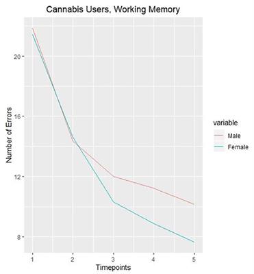 Corrigendum: Cognitive Function Impairments Linked to Alcohol and Cannabis Use During Adolescence: A Study of Gender Differences